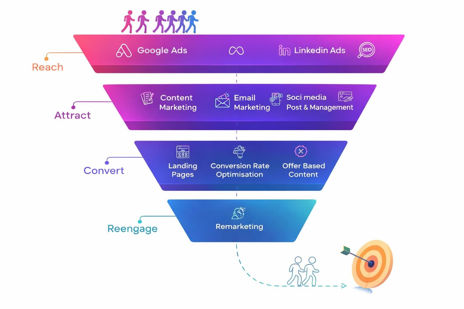 Illustration of Zentrix 360° Marketing Funnel showing digital marketing, SEO, ads, and branding strategy